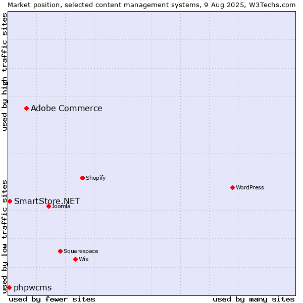 Market position of Adobe Commerce vs. SmartStore.NET vs. phpwcms