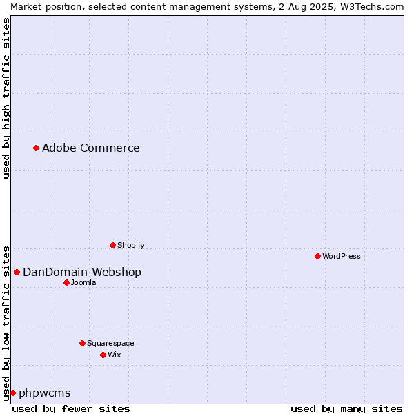 Market position of Adobe Commerce vs. DanDomain Webshop vs. phpwcms