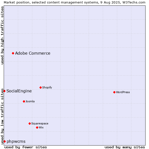 Market position of Adobe Commerce vs. phpwcms vs. SocialEngine
