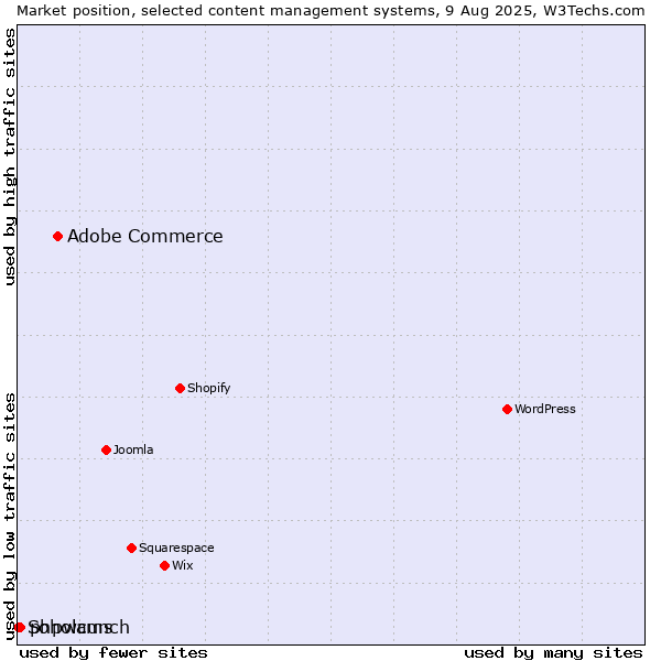 Market position of Adobe Commerce vs. phpwcms vs. Soholaunch