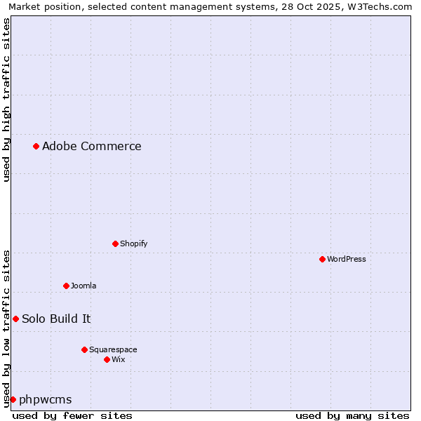 Market position of Adobe Commerce vs. Solo Build It vs. phpwcms