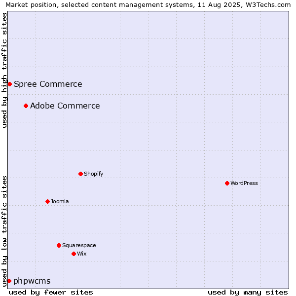 Market position of Adobe Commerce vs. Spree Commerce vs. phpwcms