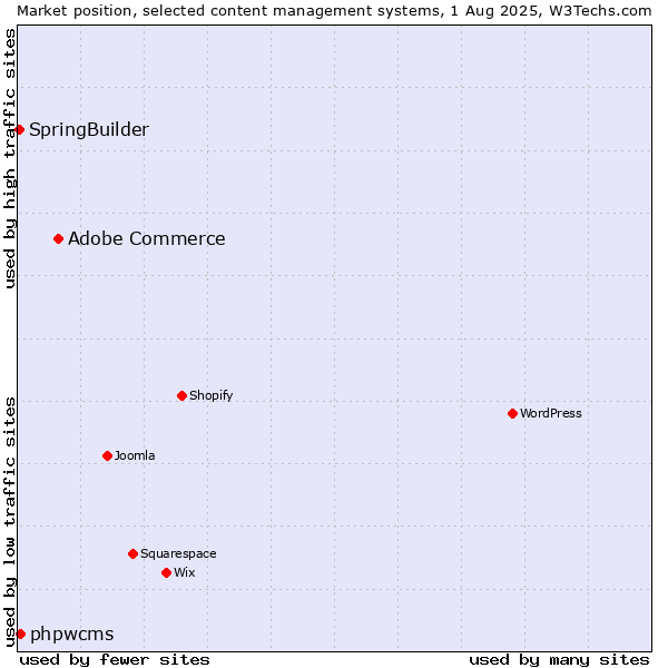 Market position of Adobe Commerce vs. phpwcms vs. SpringBuilder