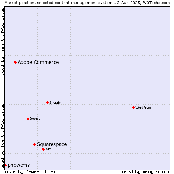 Market position of Squarespace vs. Adobe Commerce vs. phpwcms