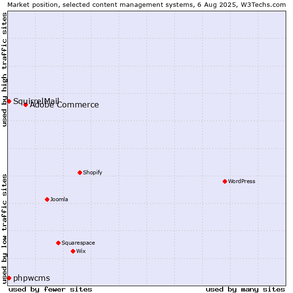 Market position of Adobe Commerce vs. phpwcms vs. SquirrelMail
