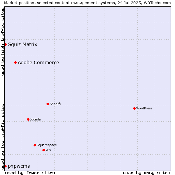 Market position of Adobe Commerce vs. Squiz Matrix vs. phpwcms