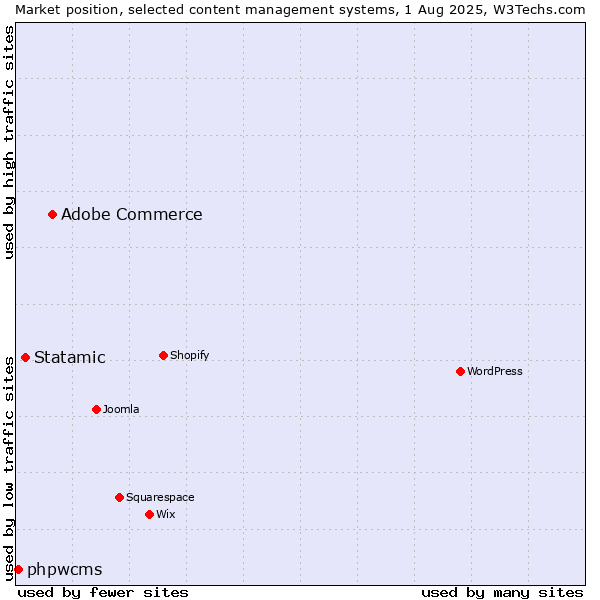 Market position of Adobe Commerce vs. Statamic vs. phpwcms