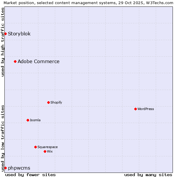 Market position of Adobe Commerce vs. phpwcms vs. Storyblok