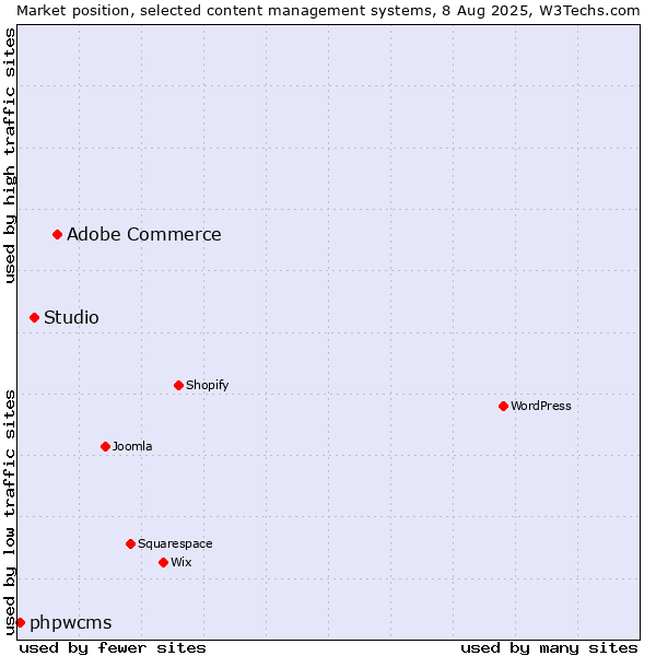 Market position of Adobe Commerce vs. Studio vs. phpwcms