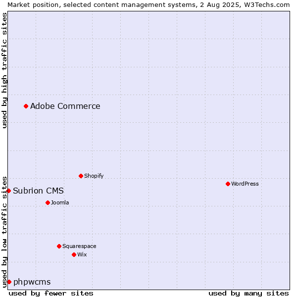 Market position of Adobe Commerce vs. phpwcms vs. Subrion CMS
