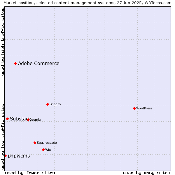 Market position of Adobe Commerce vs. Substack vs. phpwcms