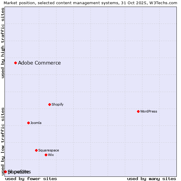 Market position of Adobe Commerce vs. phpwcms vs. SupeSite