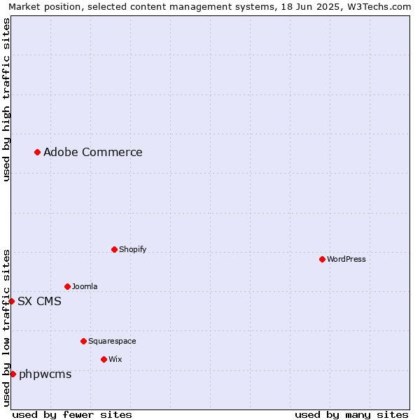 Market position of Adobe Commerce vs. phpwcms vs. SX CMS