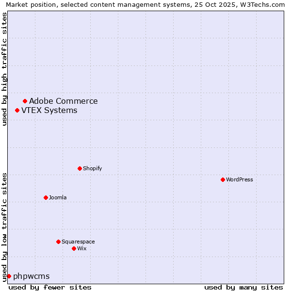 Market position of Adobe Commerce vs. VTEX Systems vs. phpwcms