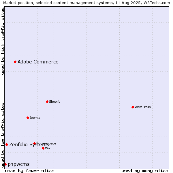 Market position of Adobe Commerce vs. Zenfolio Systems vs. phpwcms