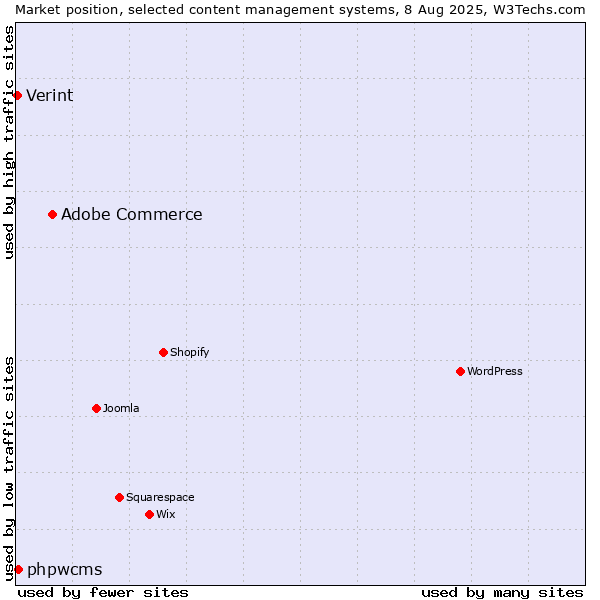 Market position of Adobe Commerce vs. phpwcms vs. Verint