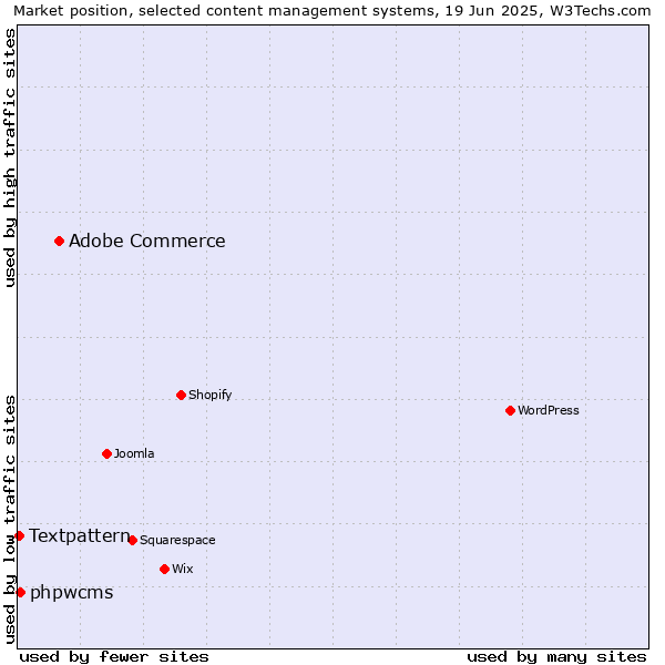Market position of Adobe Commerce vs. phpwcms vs. Textpattern