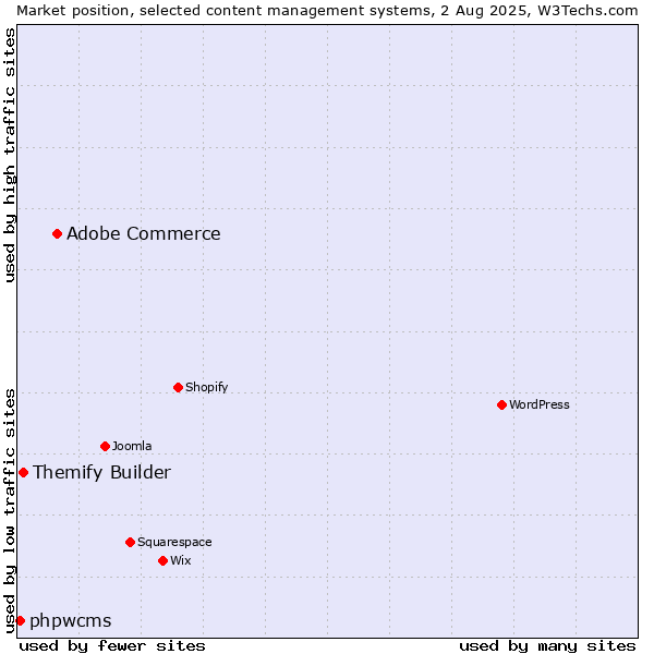 Market position of Adobe Commerce vs. Themify Builder vs. phpwcms