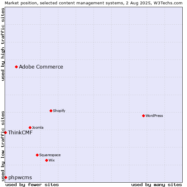 Market position of Adobe Commerce vs. phpwcms vs. ThinkCMF