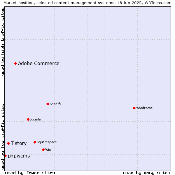 Market position of Adobe Commerce vs. Tistory vs. phpwcms