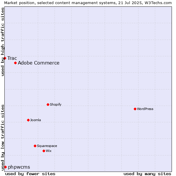 Market position of Adobe Commerce vs. phpwcms vs. Trac