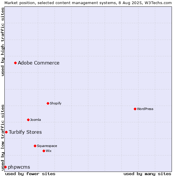 Market position of Adobe Commerce vs. Turbify Stores vs. phpwcms