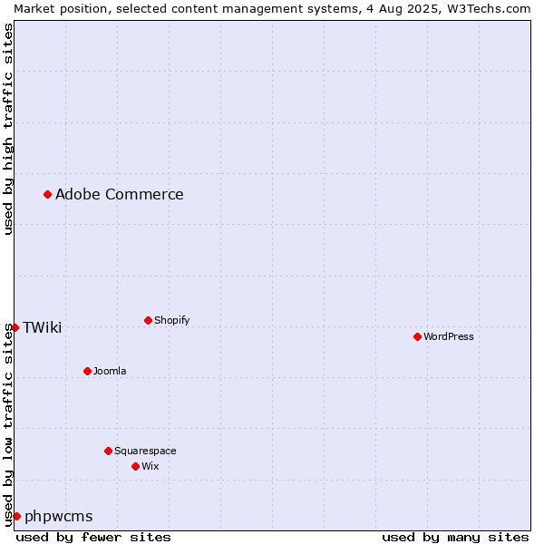 Market position of Adobe Commerce vs. phpwcms vs. TWiki