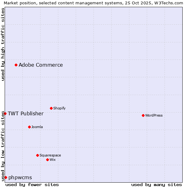 Market position of Adobe Commerce vs. phpwcms vs. TWT Publisher