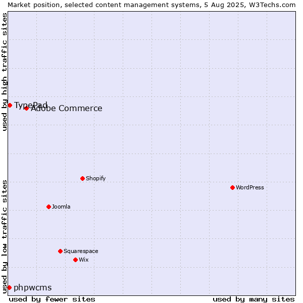 Market position of Adobe Commerce vs. TypePad vs. phpwcms