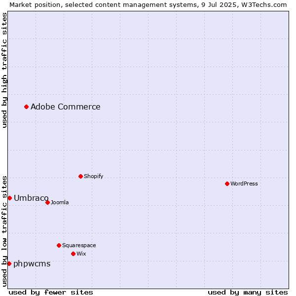 Market position of Adobe Commerce vs. Umbraco vs. phpwcms