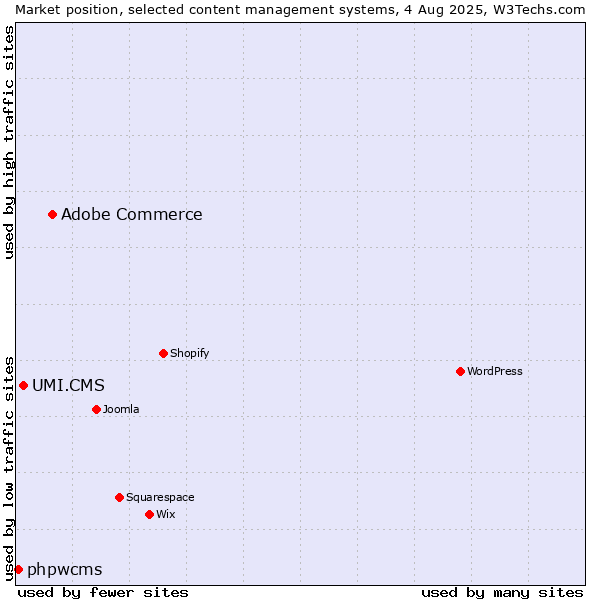 Market position of Adobe Commerce vs. UMI.CMS vs. phpwcms