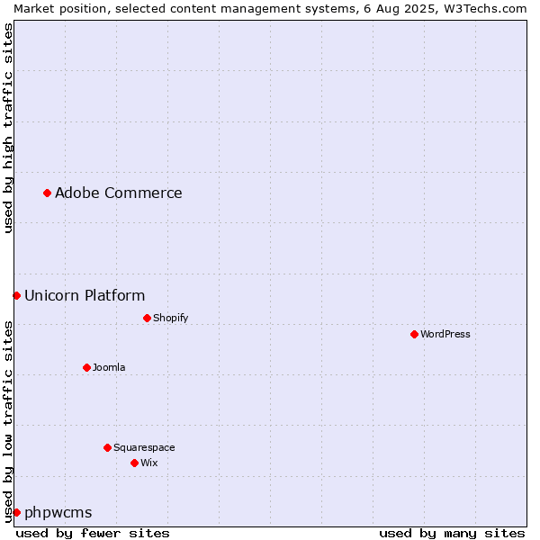 Market position of Adobe Commerce vs. phpwcms vs. Unicorn Platform