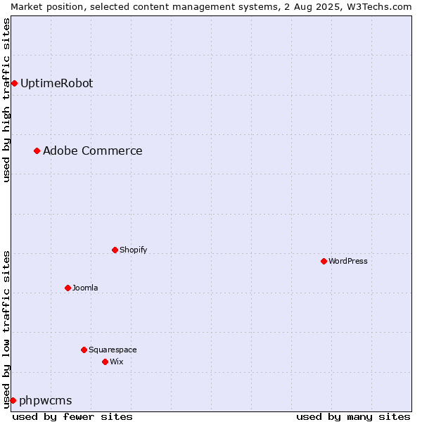Market position of Adobe Commerce vs. UptimeRobot vs. phpwcms