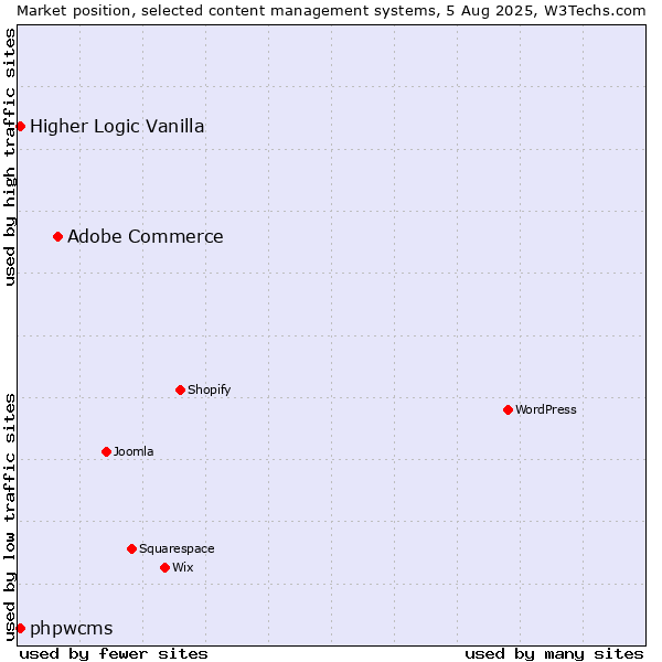 Market position of Adobe Commerce vs. Higher Logic Vanilla vs. phpwcms