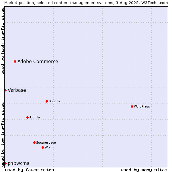 Market position of Adobe Commerce vs. Varbase vs. phpwcms