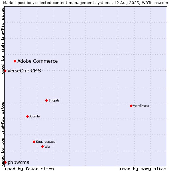Market position of Adobe Commerce vs. phpwcms vs. VerseOne CMS