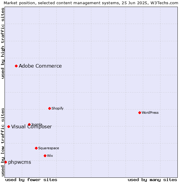 Market position of Adobe Commerce vs. Visual Composer vs. phpwcms