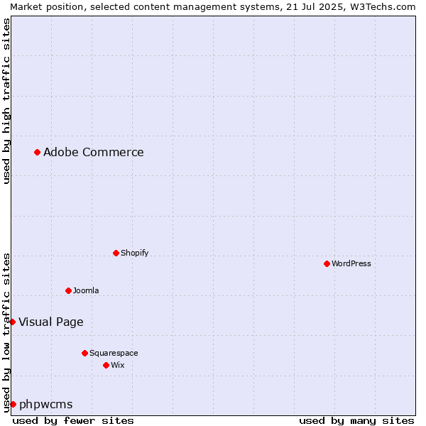 Market position of Adobe Commerce vs. phpwcms vs. Visual Page