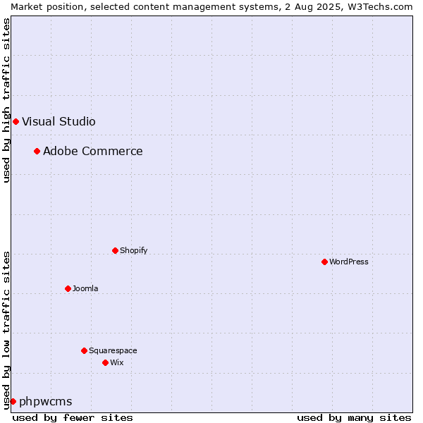 Market position of Adobe Commerce vs. Visual Studio vs. phpwcms