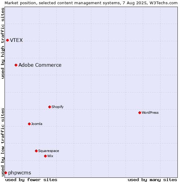 Market position of Adobe Commerce vs. VTEX vs. phpwcms