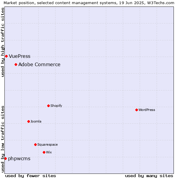 Market position of Adobe Commerce vs. VuePress vs. phpwcms