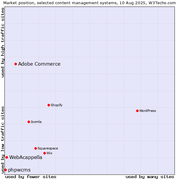 Market position of Adobe Commerce vs. WebAcappella vs. phpwcms