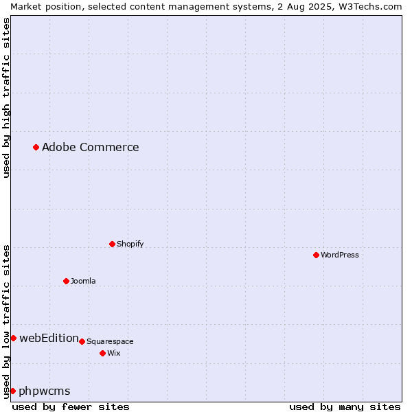 Market position of Adobe Commerce vs. webEdition vs. phpwcms