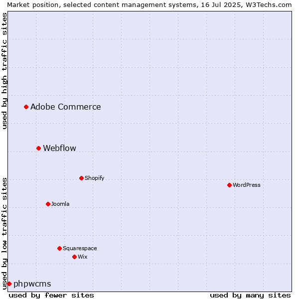 Market position of Webflow vs. Adobe Commerce vs. phpwcms