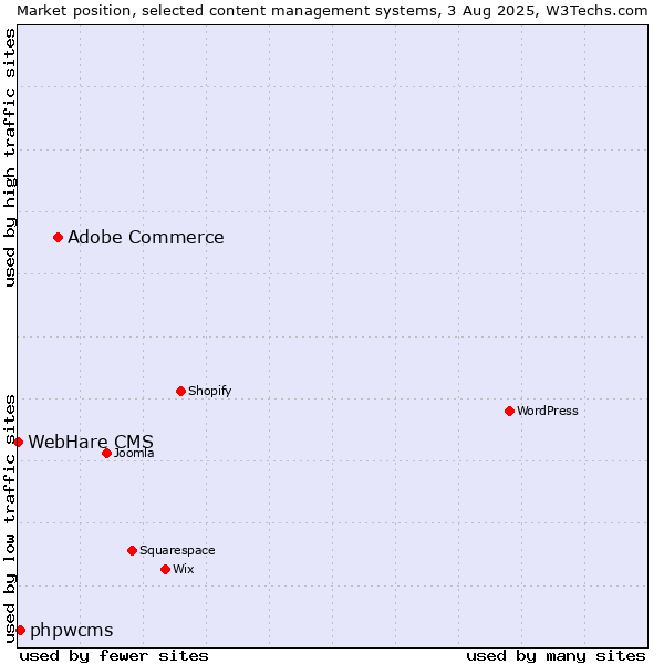 Market position of Adobe Commerce vs. phpwcms vs. WebHare CMS