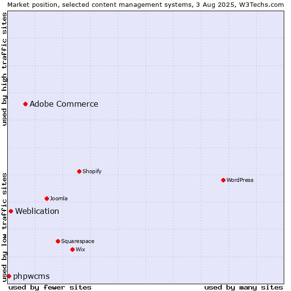Market position of Adobe Commerce vs. Weblication vs. phpwcms