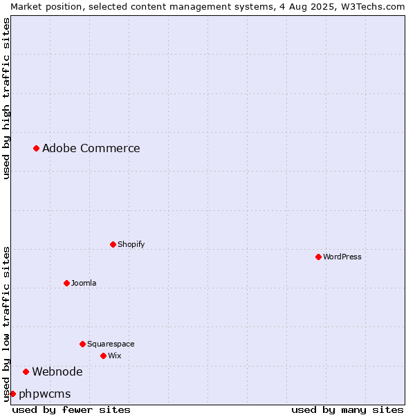 Market position of Adobe Commerce vs. Webnode vs. phpwcms