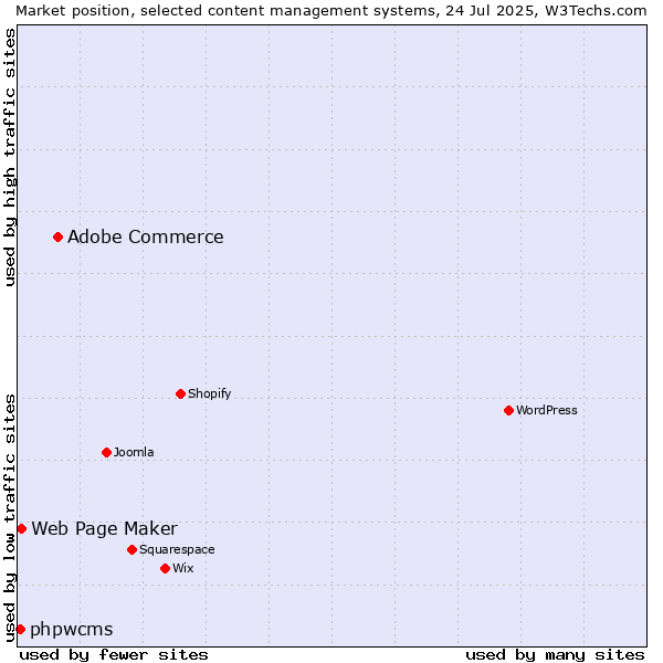 Market position of Adobe Commerce vs. Web Page Maker vs. phpwcms