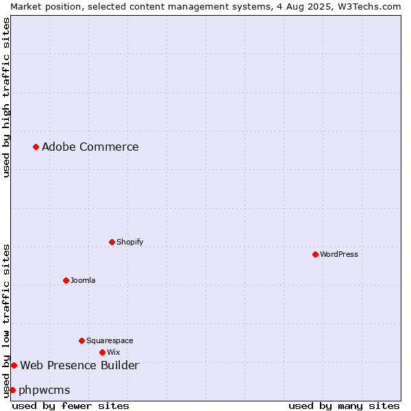 Market position of Adobe Commerce vs. Web Presence Builder vs. phpwcms