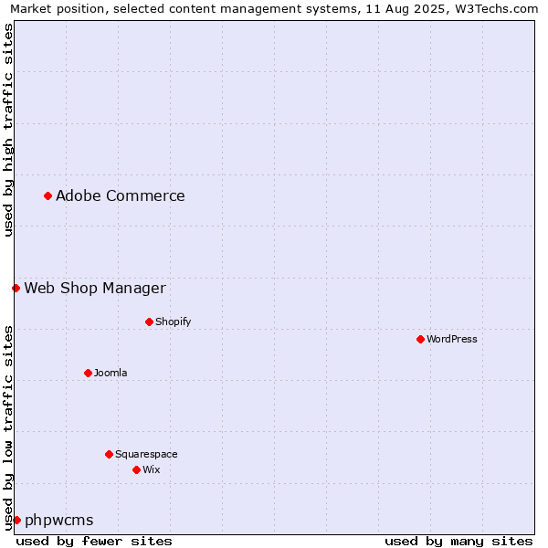Market position of Adobe Commerce vs. phpwcms vs. Web Shop Manager